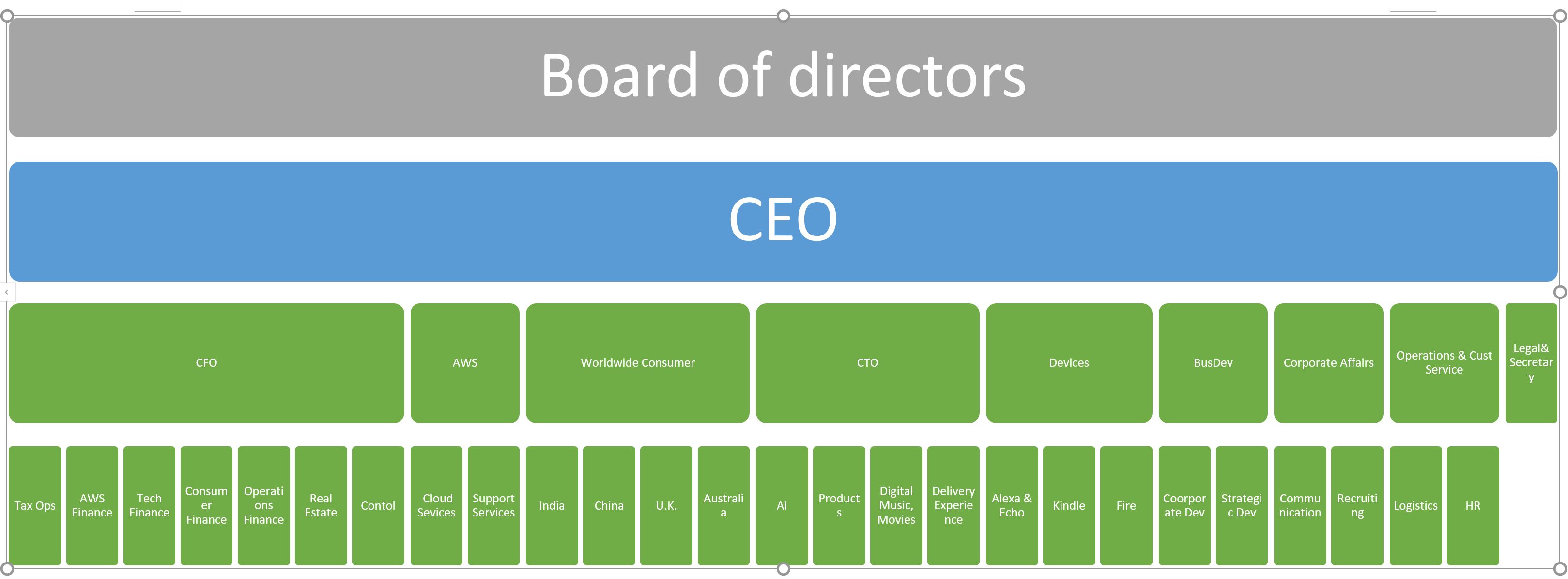 Amazon Corporate Organization Chart
